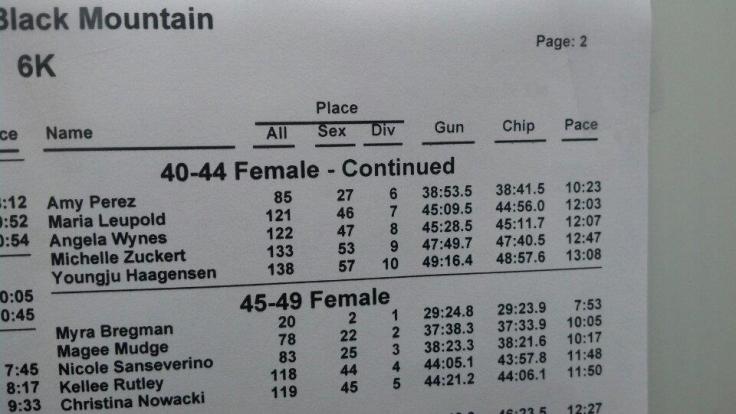 5th in my age group! Dang it - could been 4th if I had known the course a little better. :)